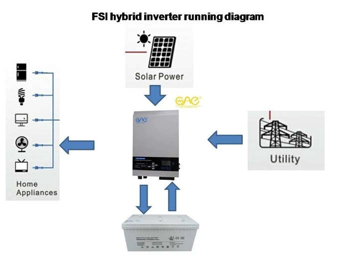 Home Power Inverter With MPPT